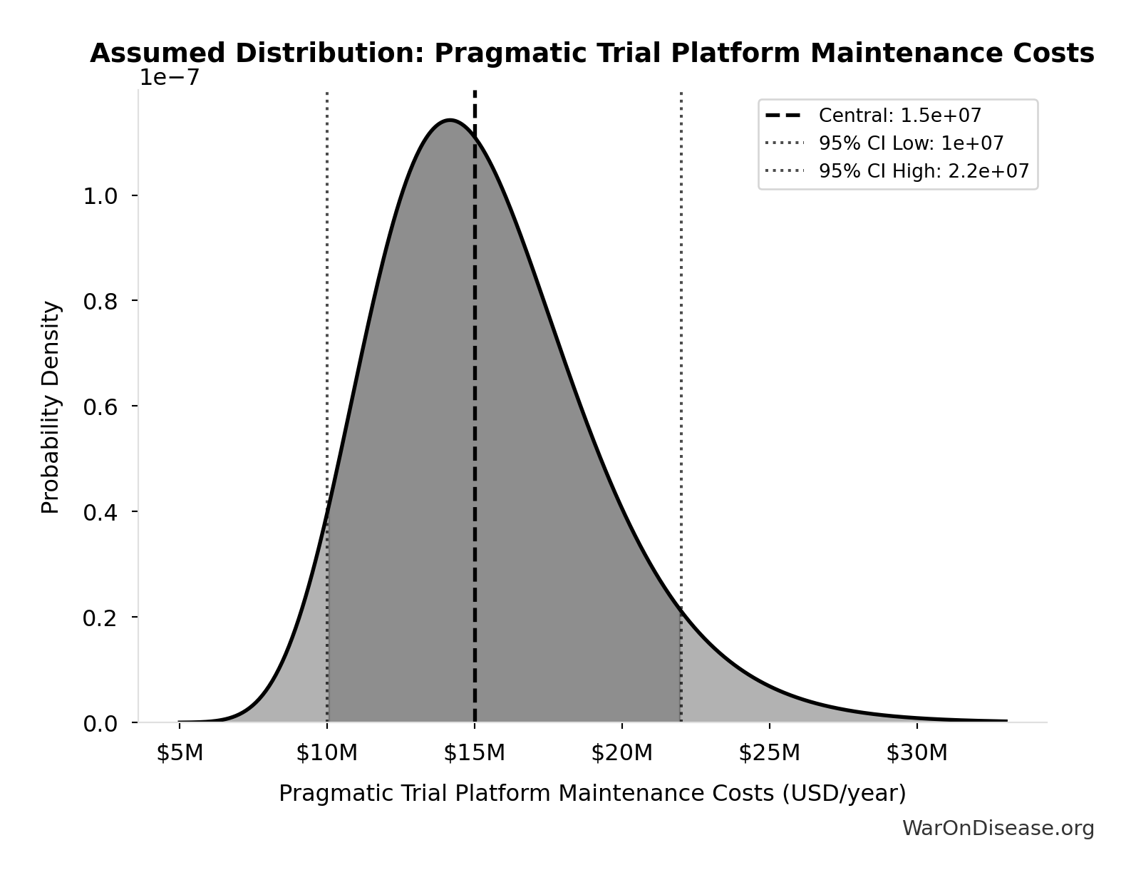 Probability Distribution: Pragmatic Trial Platform Maintenance Costs