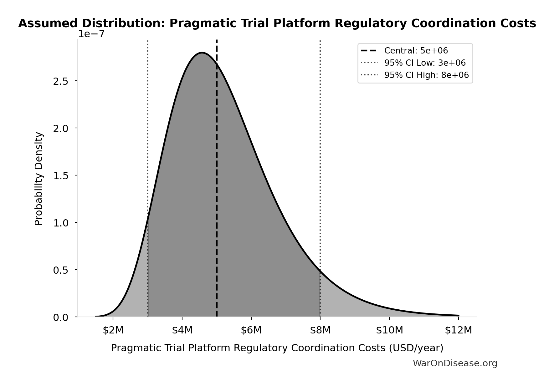 Probability Distribution: Pragmatic Trial Platform Regulatory Coordination Costs