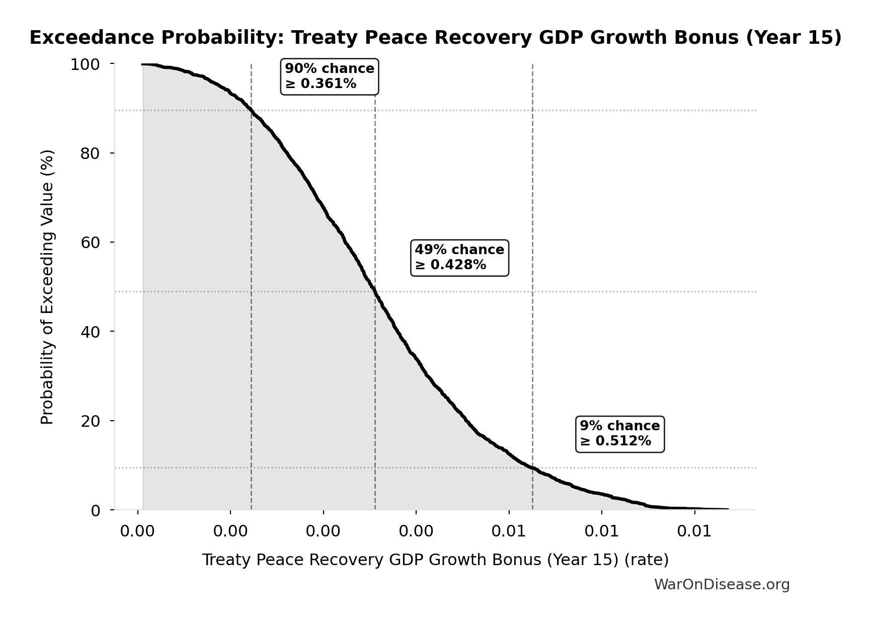 Probability of Exceeding Threshold: Treaty Peace Recovery GDP Growth Bonus (Year 15)