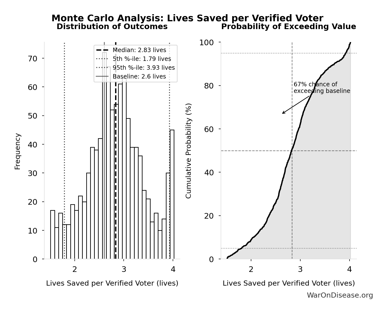 Monte Carlo Distribution: Lives Saved per Verified Voter (10,000 simulations)