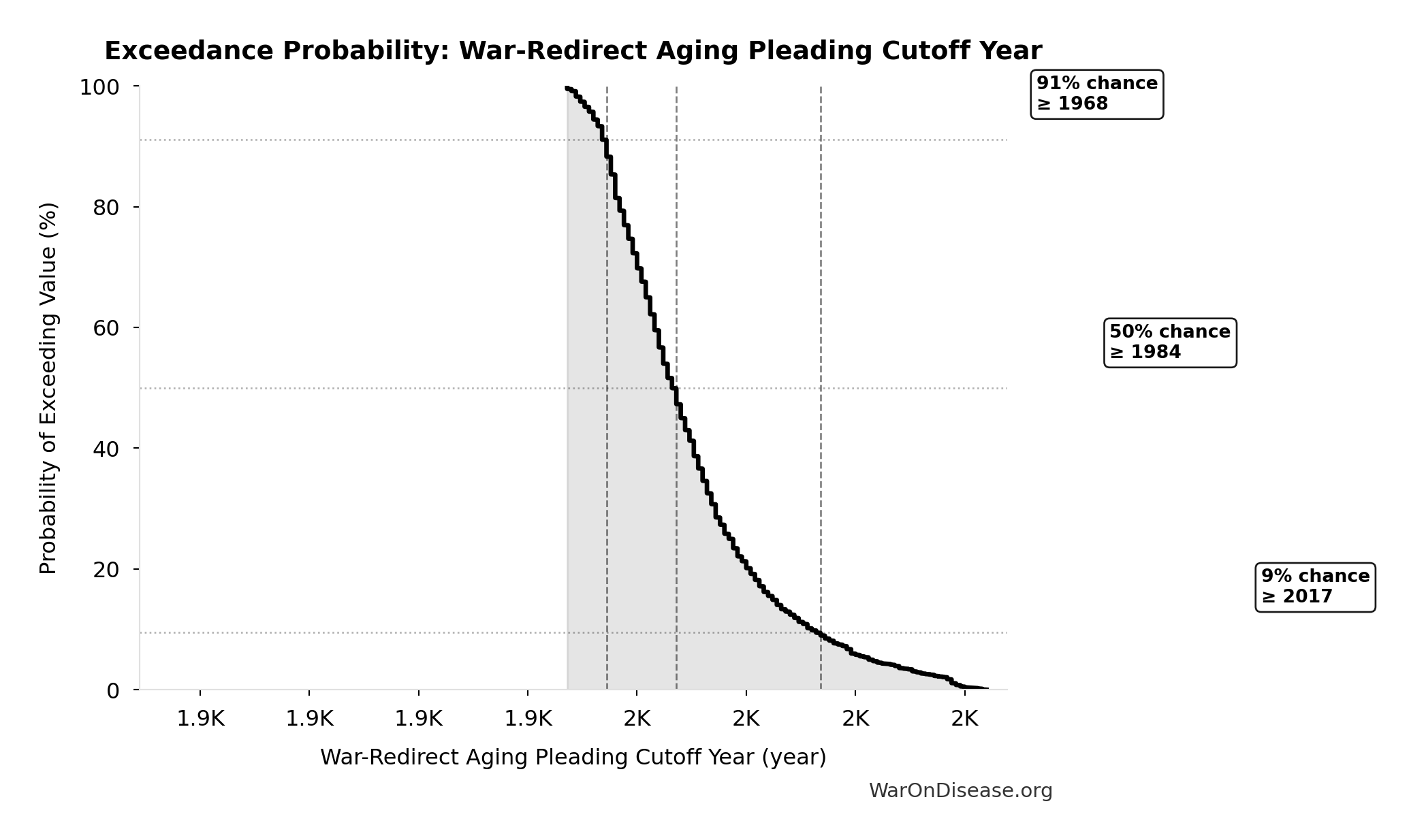 Probability of Exceeding Threshold: War-Redirect Aging Pleading Cutoff Year
