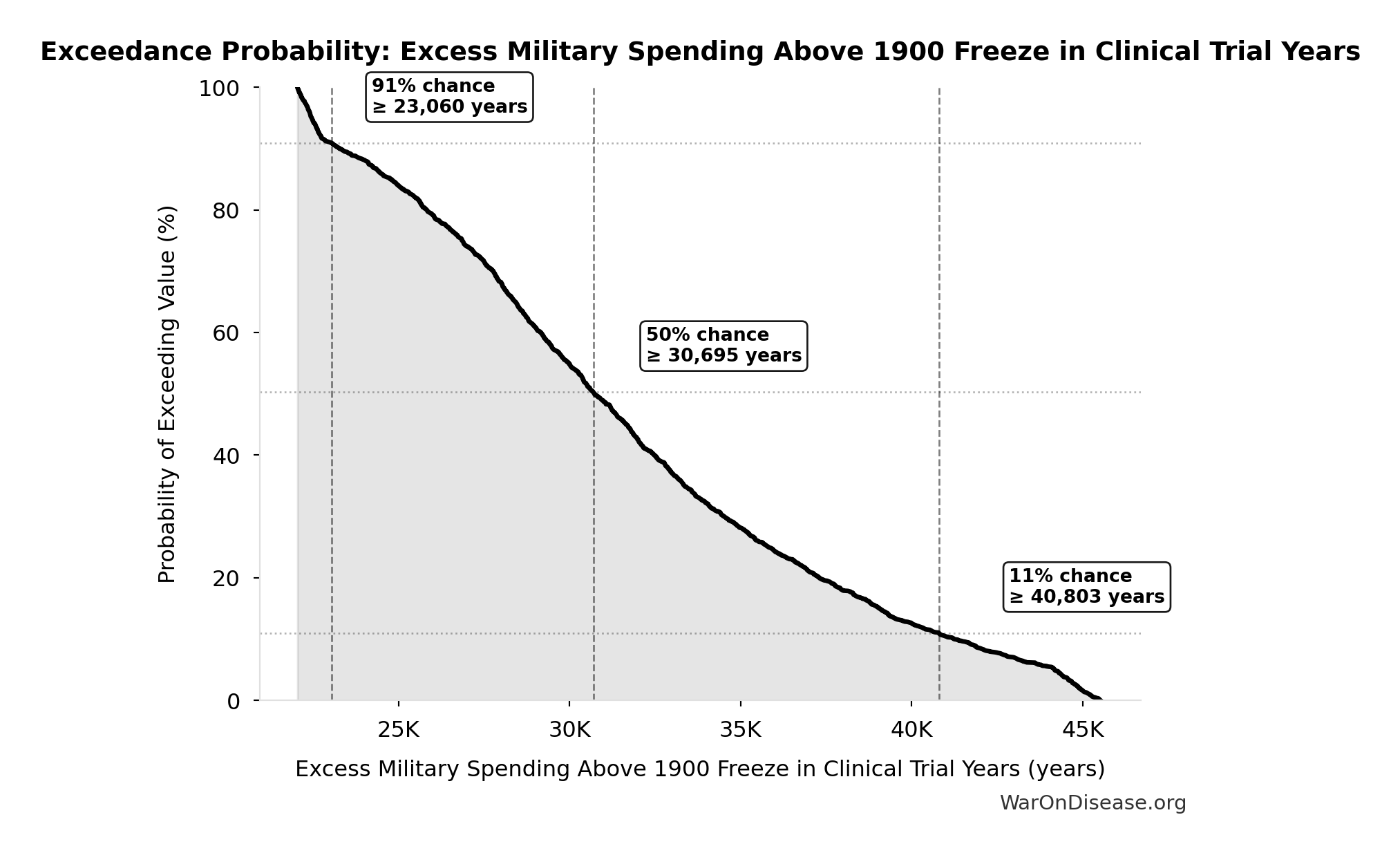 Probability of Exceeding Threshold: Excess Military Spending Above 1900 Freeze in Clinical Trial Years