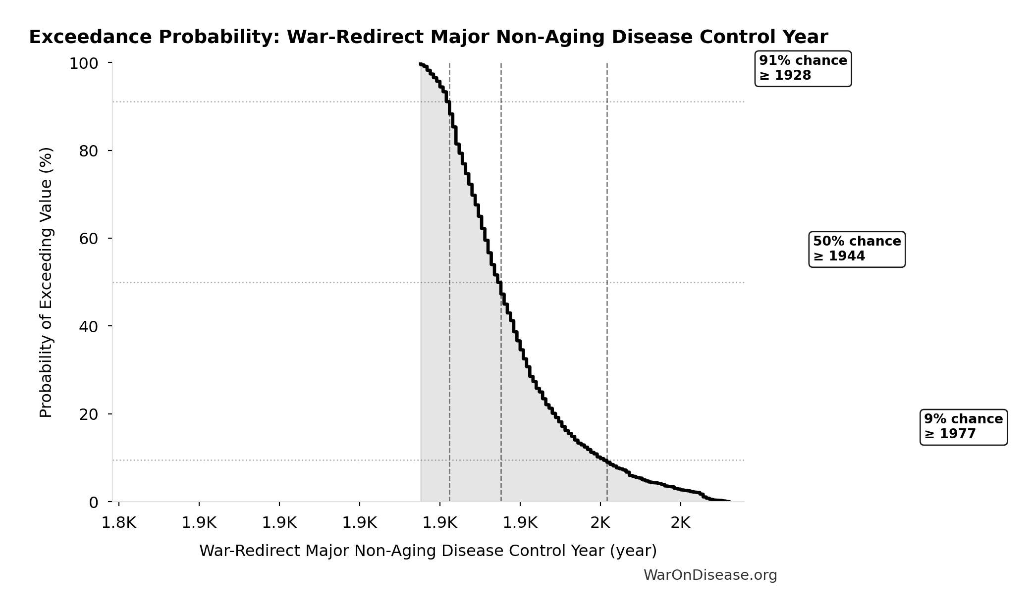 Probability of Exceeding Threshold: War-Redirect Major Non-Aging Disease Control Year