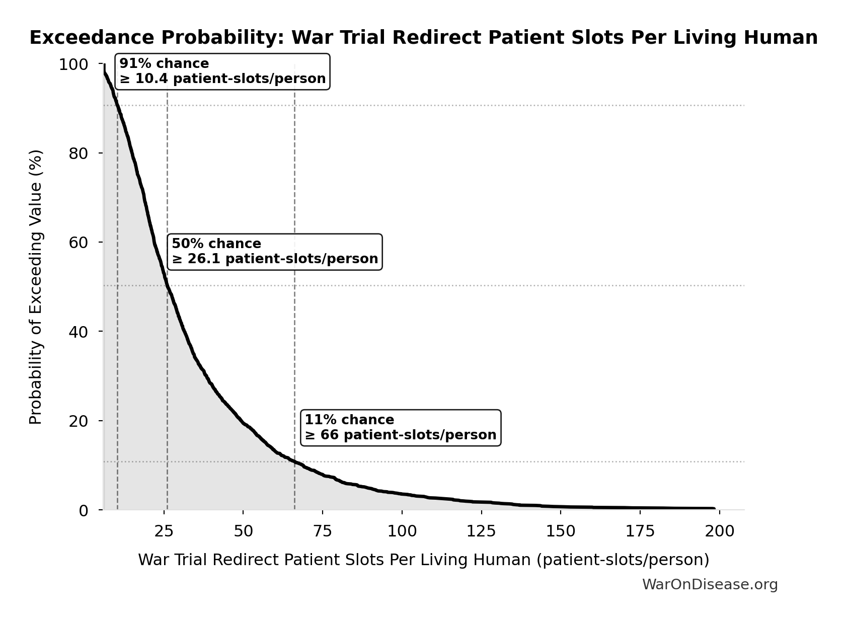 Probability of Exceeding Threshold: War Trial Redirect Patient Slots Per Living Human