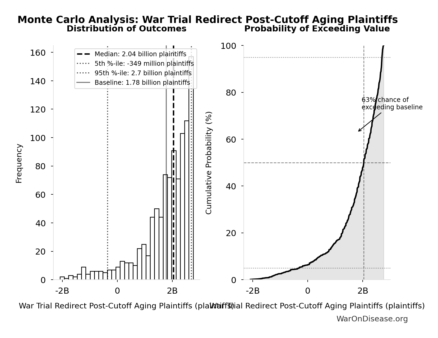 Monte Carlo Distribution: War Trial Redirect Post-Cutoff Aging Plaintiffs (10,000 simulations)