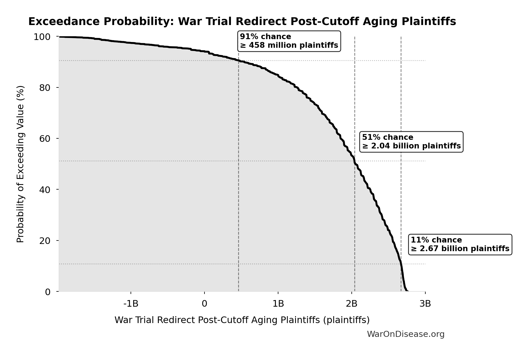 Probability of Exceeding Threshold: War Trial Redirect Post-Cutoff Aging Plaintiffs