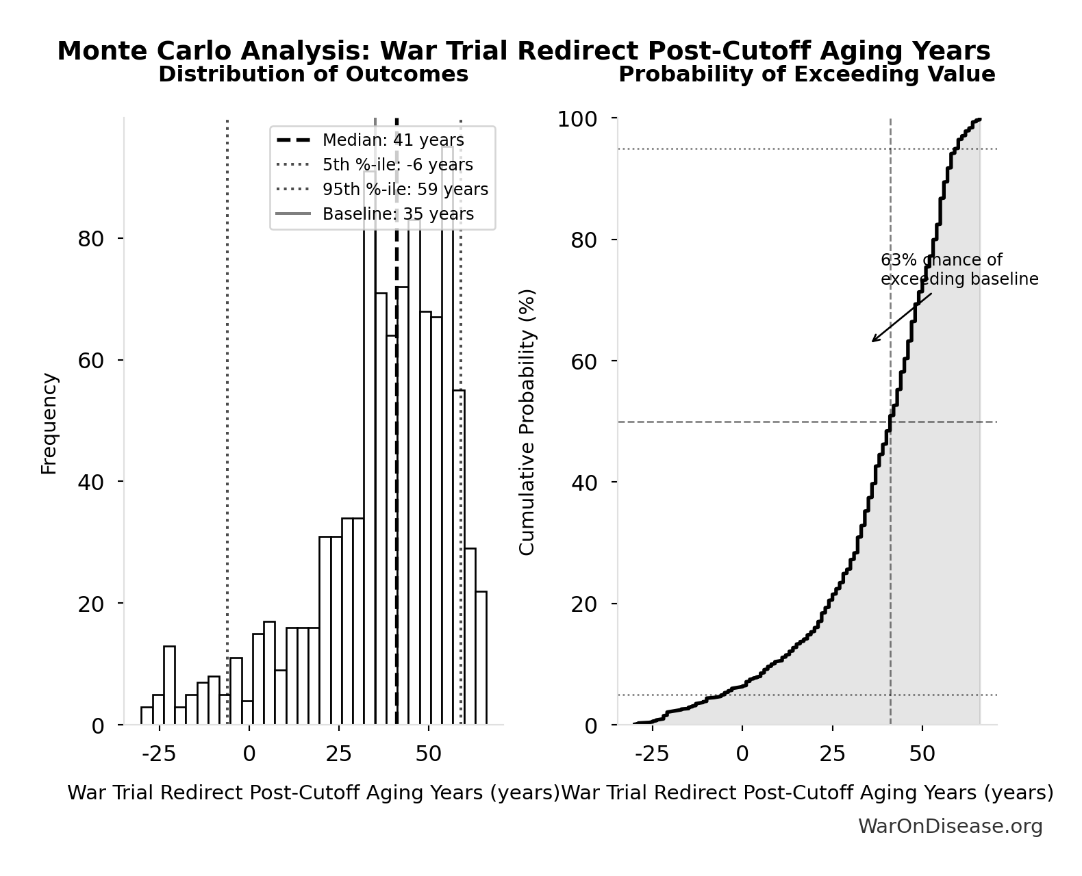 Monte Carlo Distribution: War Trial Redirect Post-Cutoff Aging Years (10,000 simulations)