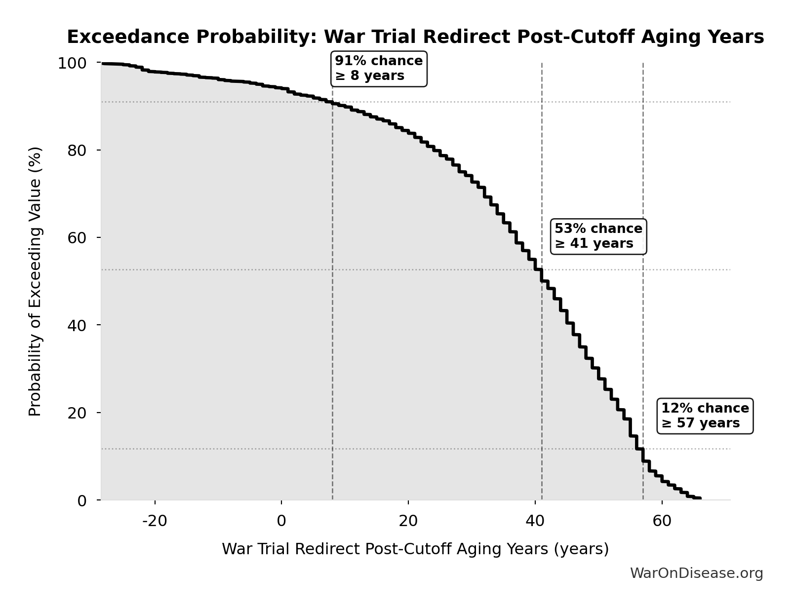Probability of Exceeding Threshold: War Trial Redirect Post-Cutoff Aging Years