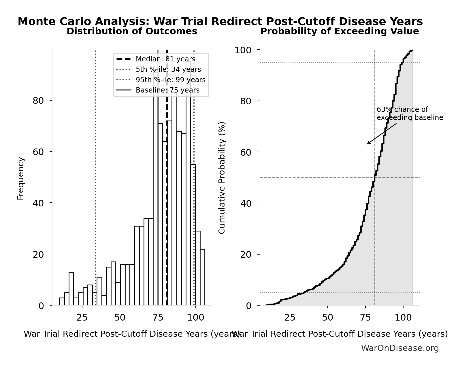 Monte Carlo Distribution: War Trial Redirect Post-Cutoff Disease Years (10,000 simulations)