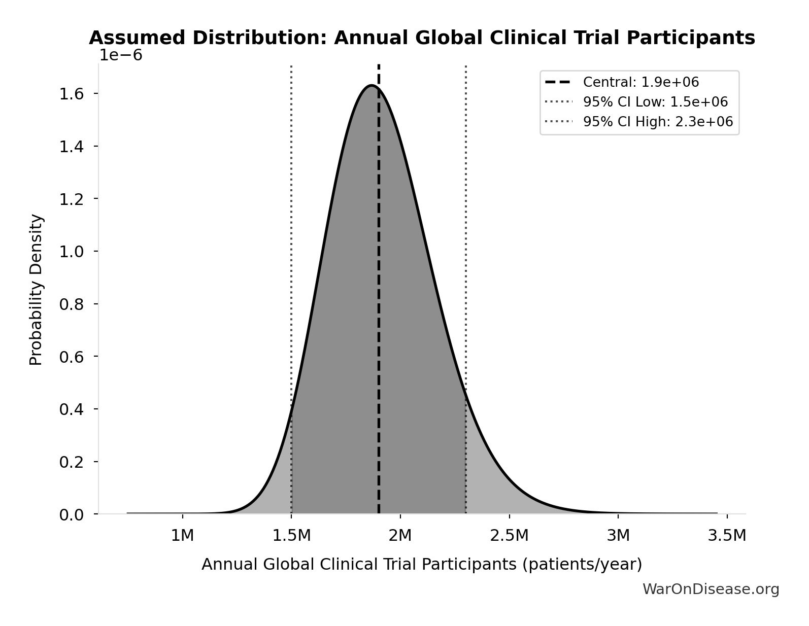 Probability Distribution: Annual Global Clinical Trial Participants