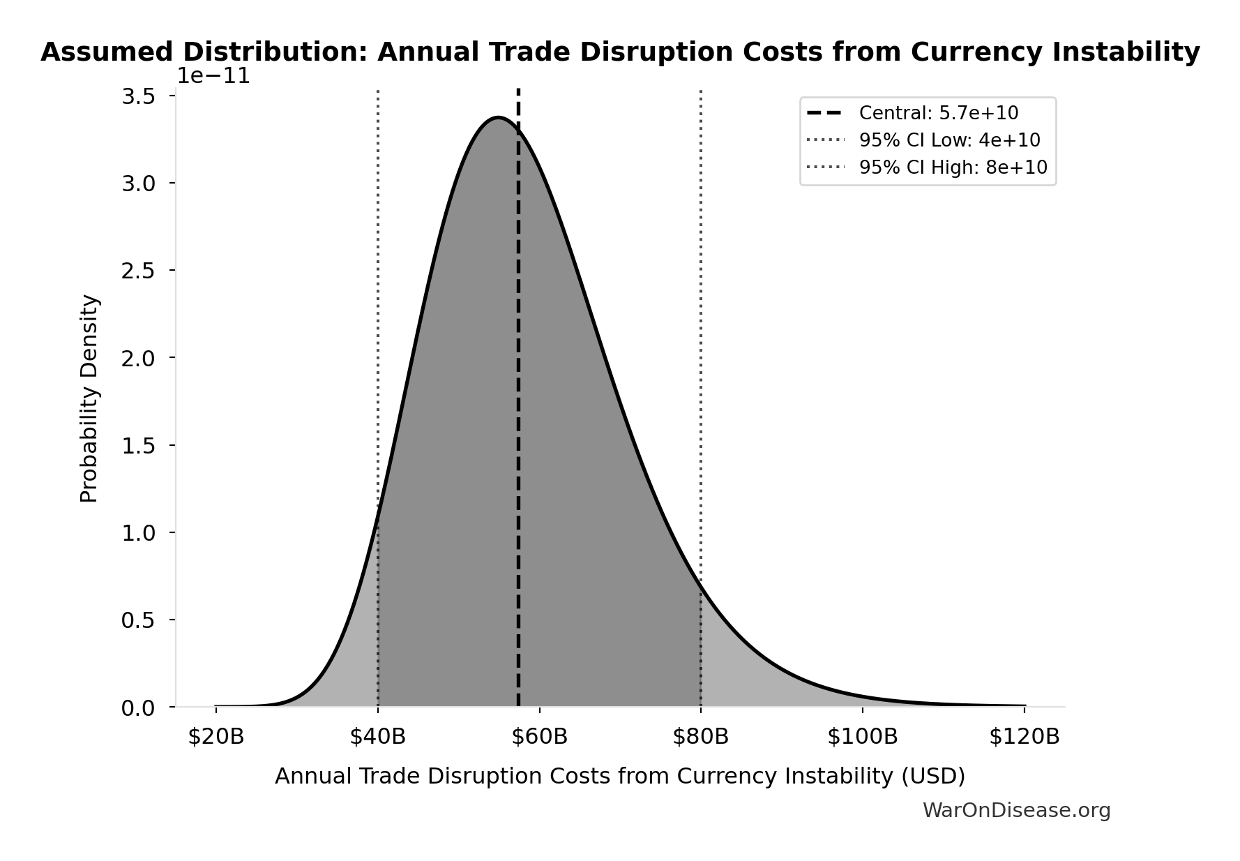 Probability Distribution: Annual Trade Disruption Costs from Currency Instability