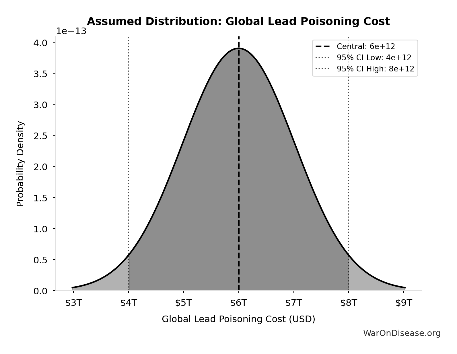 Probability Distribution: Global Lead Poisoning Cost
