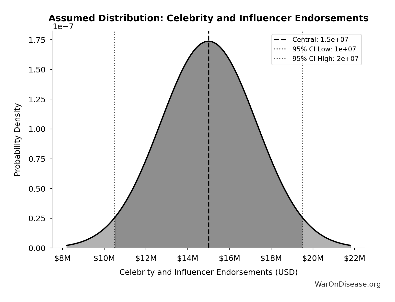 Probability Distribution: Celebrity and Influencer Endorsements