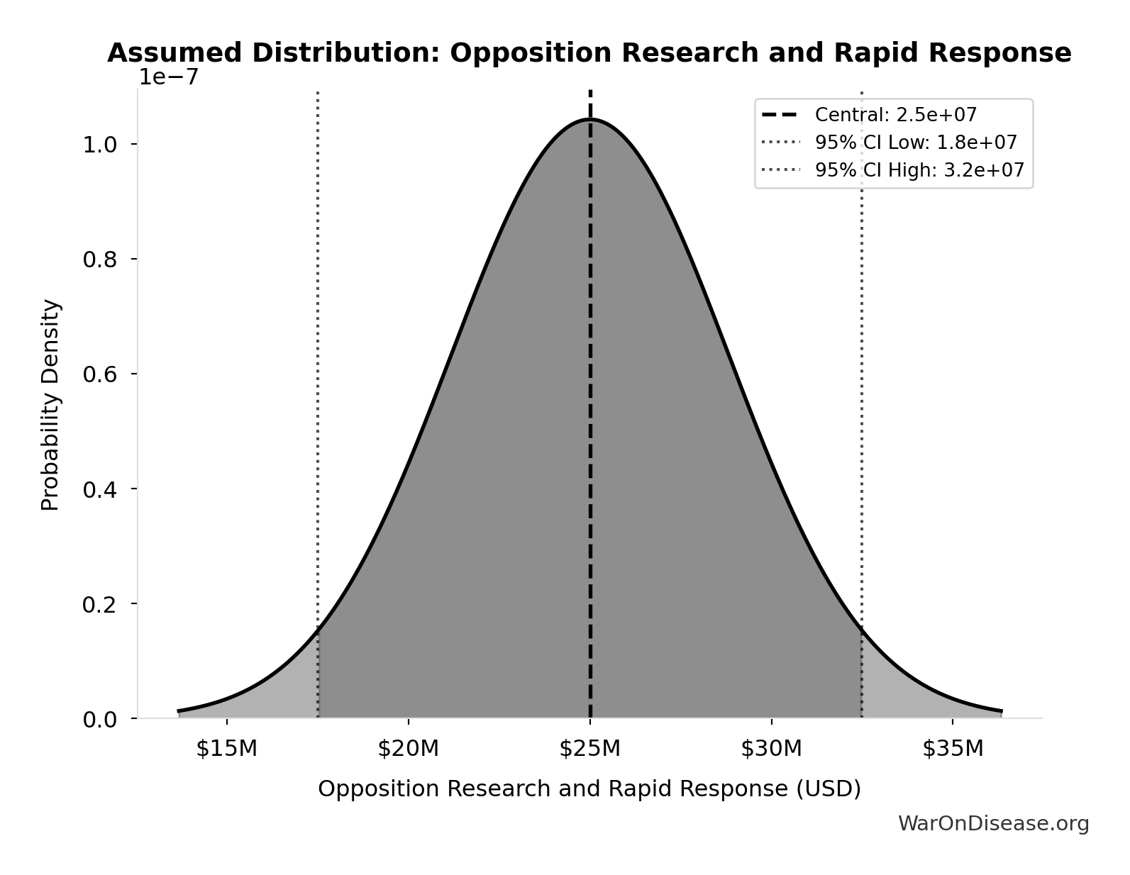 Probability Distribution: Opposition Research and Rapid Response